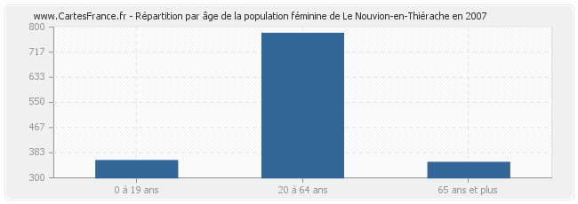 Répartition par âge de la population féminine de Le Nouvion-en-Thiérache en 2007